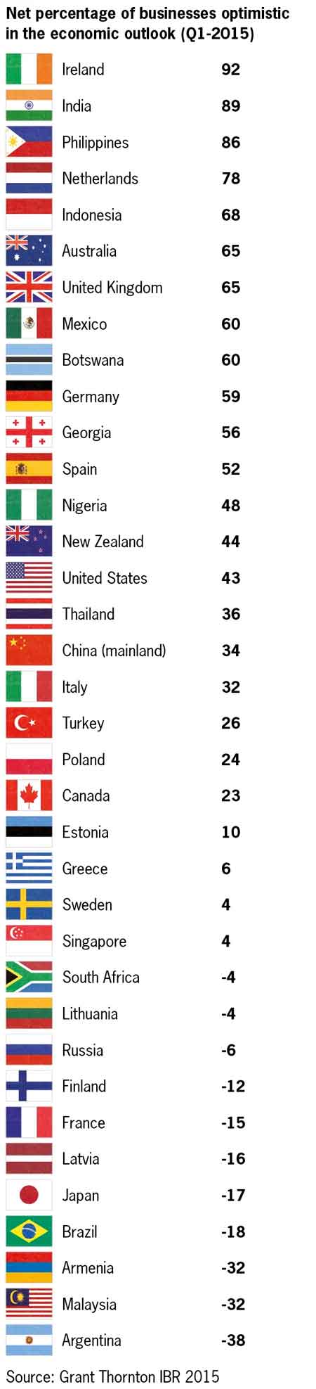 Global business optimism rankings IBR Q1 global business optimism league table