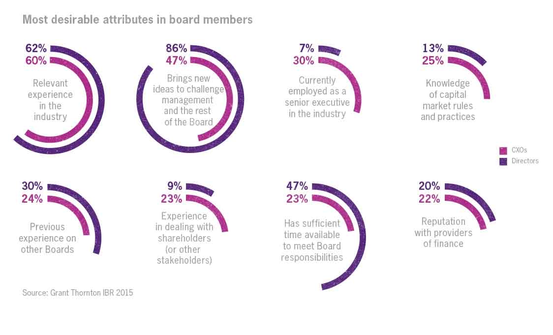 Board attributes Corporate governance board attributes