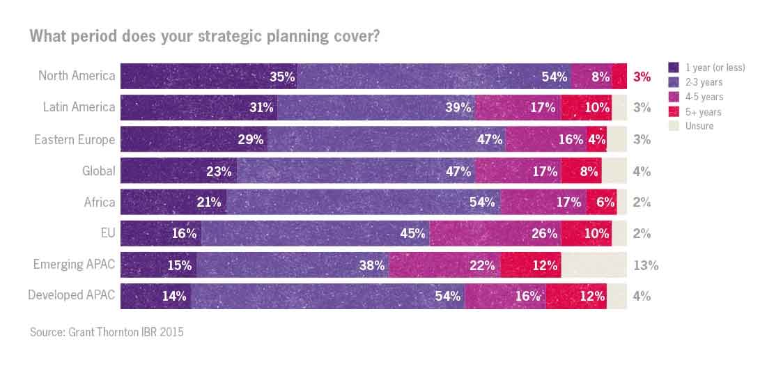 Strategic planning periods Corporate Governance strategic planning