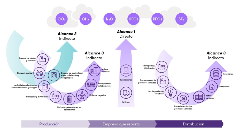 gráfica del GHG Protocol, Emisiones de alcance 1, 2 y 3