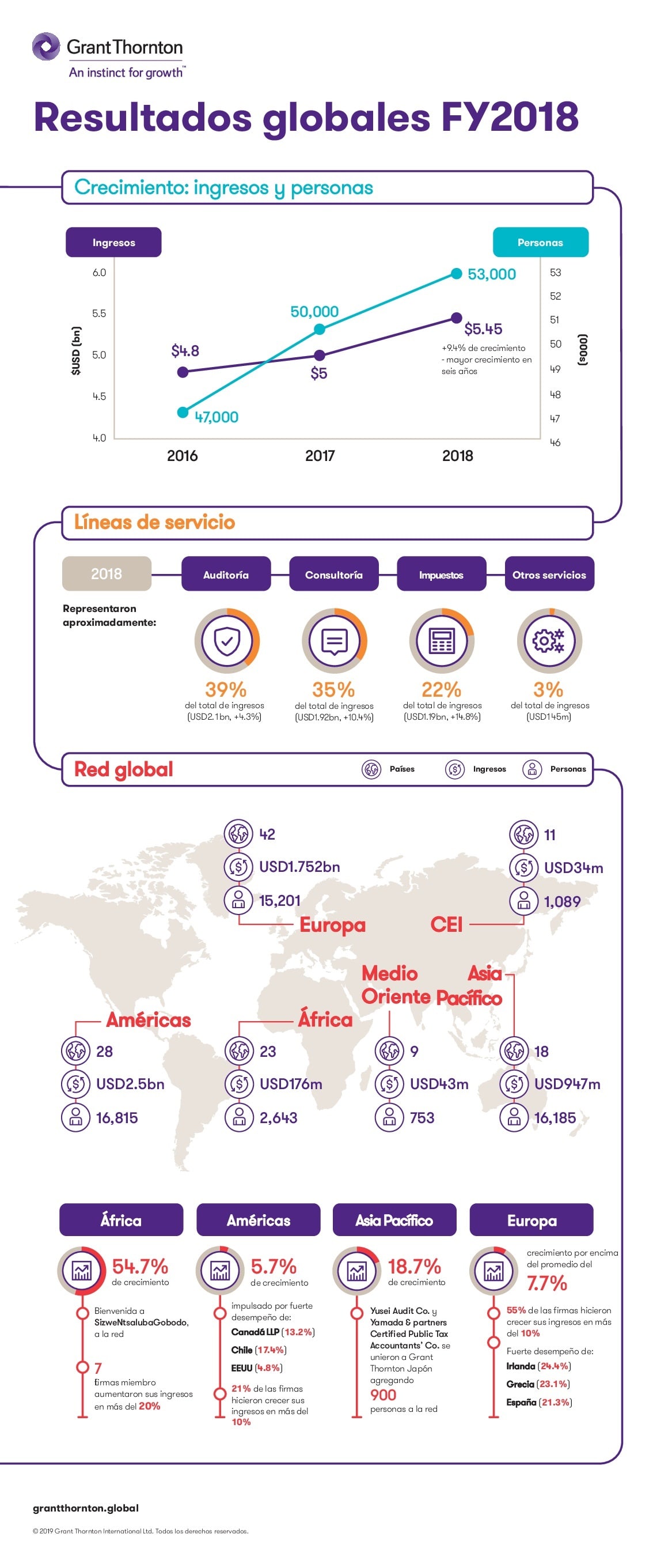 Ingresos 2018